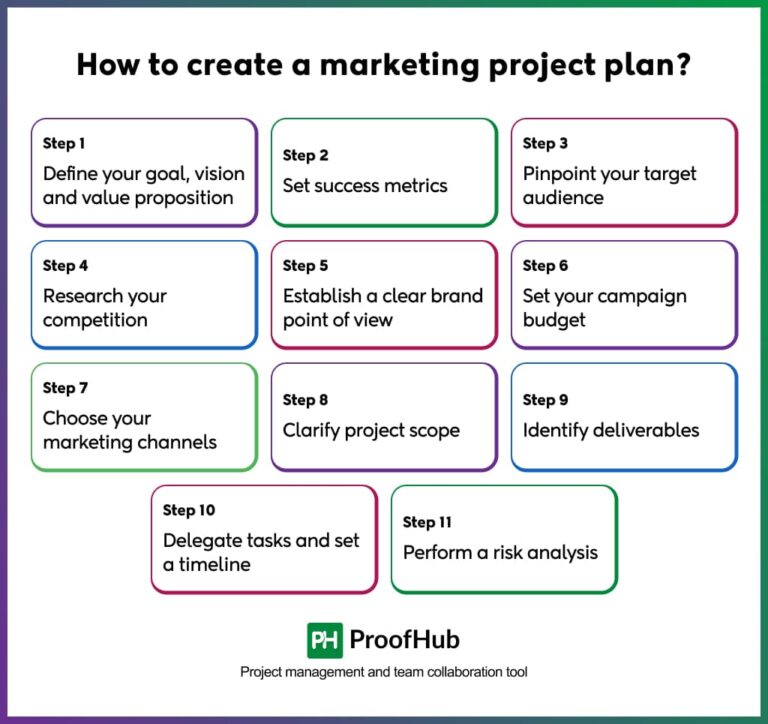 A Powerful Guide To Marketing Project Management