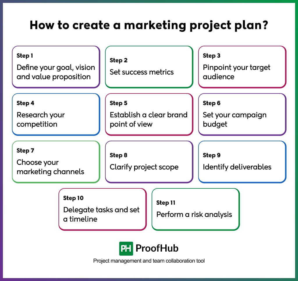 How to create a marketing project plan