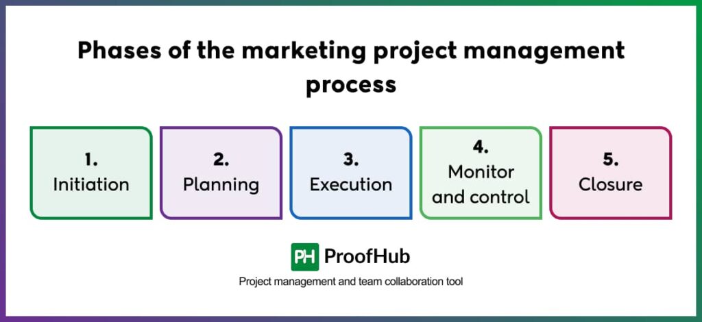 Phases of the marketing project management process