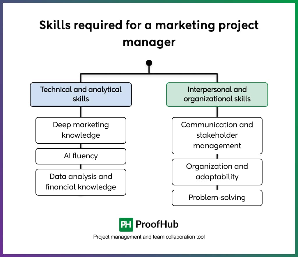Skills required for a marketing project manager