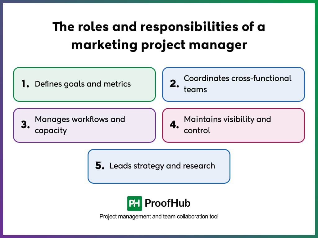 The roles and responsibilities of a marketing project manager