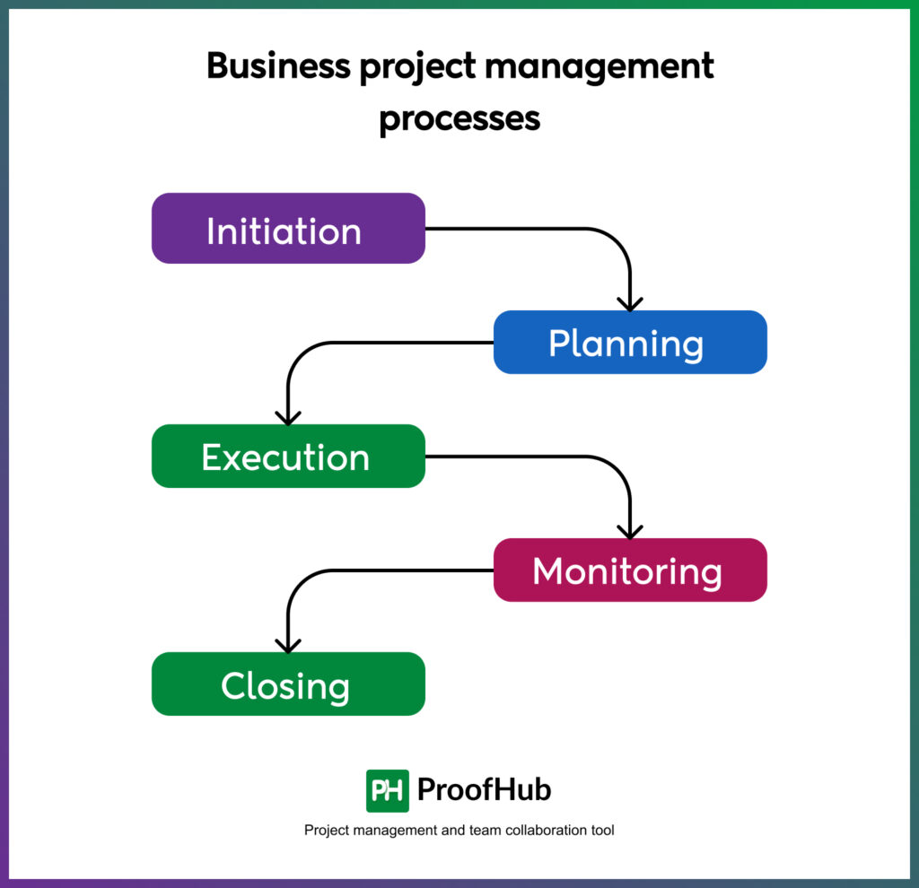 https://www.proofhub.com/articles/wp-content/uploads/2023/02/Business-project-management-processes-1024x990.jpg?utm_source=chatgpt.com
