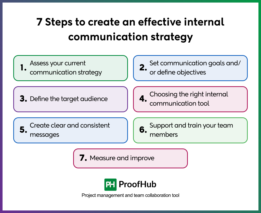Steps to create an internal communications strategy