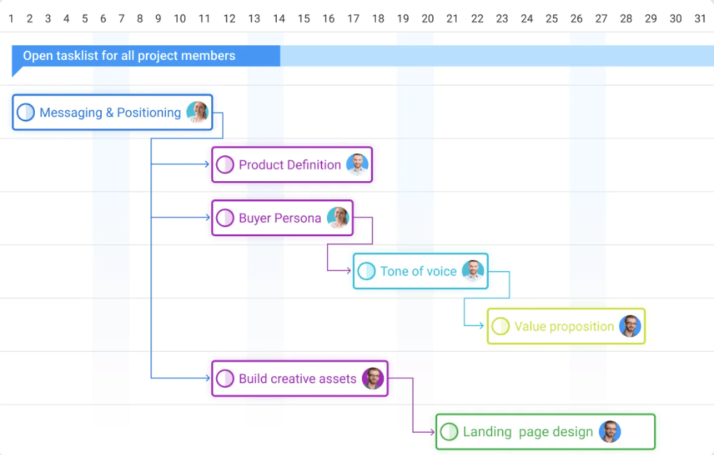 Gantt chart for collaborative & transparent work environment