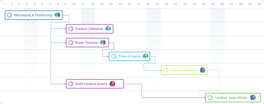 ProofHub - Best software for Gantt Chart views