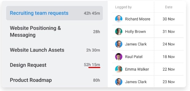 Create timesheets to get a clear track of time spent on tasks