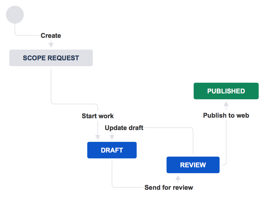 Customizable workflow