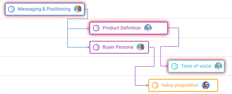 ProofHub Gantt chart to plan workflow