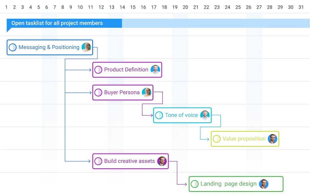 Stay on top of deadlines with intuitive Gantt charts