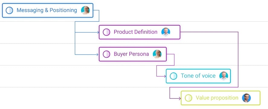 Break down tasks into smaller chunks with Gantt charts