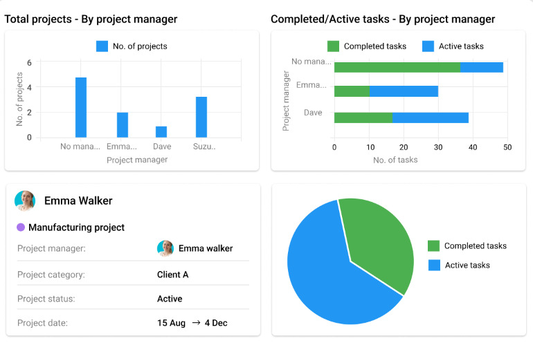 ProofHub report feature for centralized planning and visibility