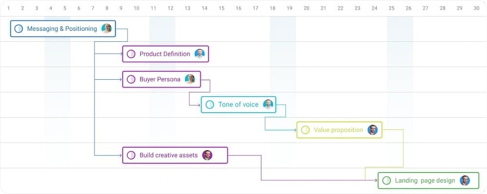 Advanced visualization with Gantt Charts