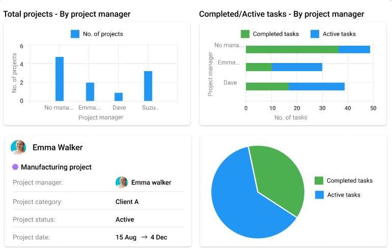 Get real time reports and updates about task and projects in ProofHub reporting view