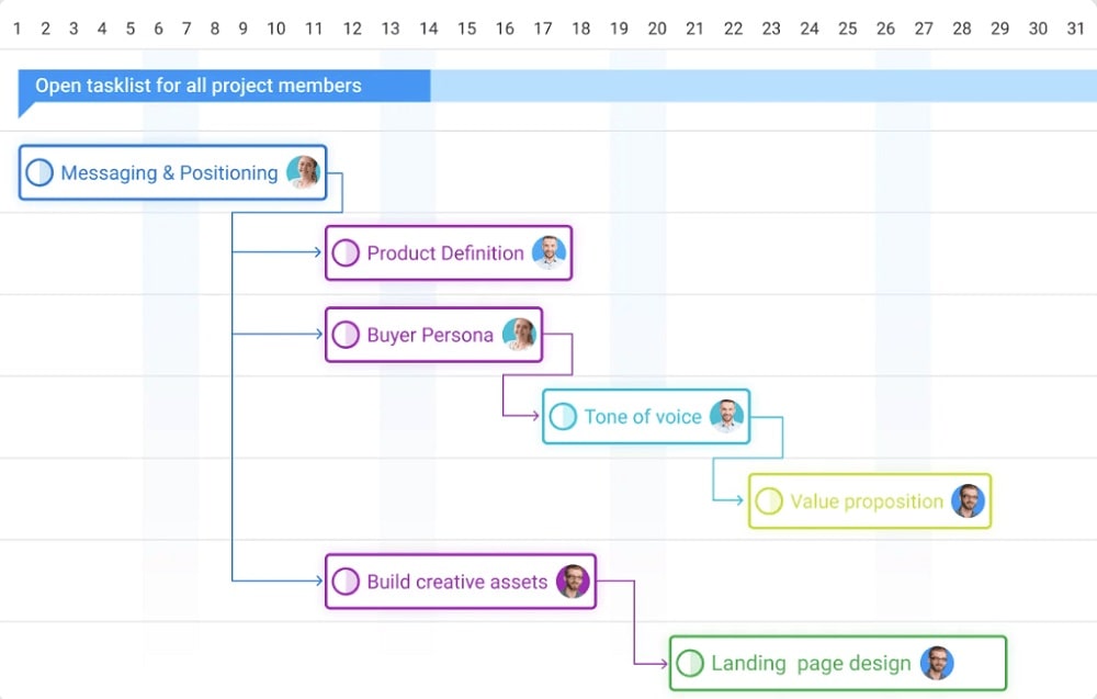 Track task progress with multiple views and Gantt charts