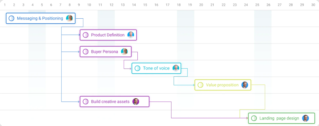 Visualize, plan, and schedule your tasks online using a Gantt chart