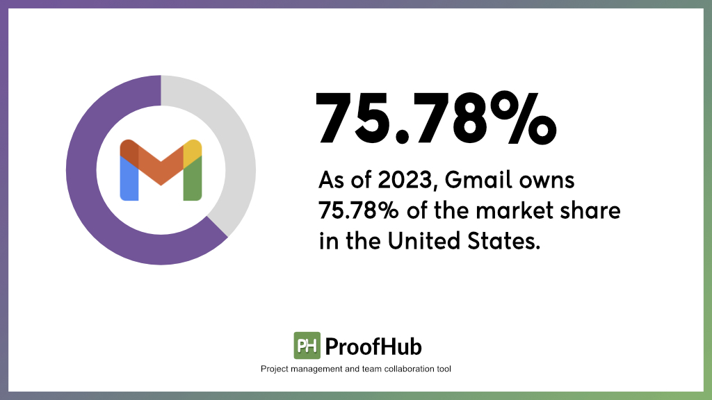 Gmail market share in US