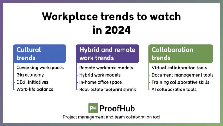 Workplace Trends Shaping the Future 2024 and Beyond