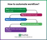 A Complete Guide on Workflow Automation in 2026