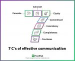 What Is Effective Communication? [With Benefits and Tips]