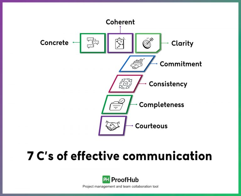 What Is Effective Communication? [With Benefits and Tips]