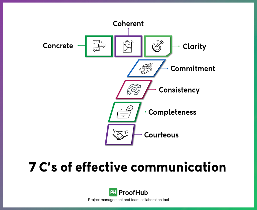 7 C’s of effective communication