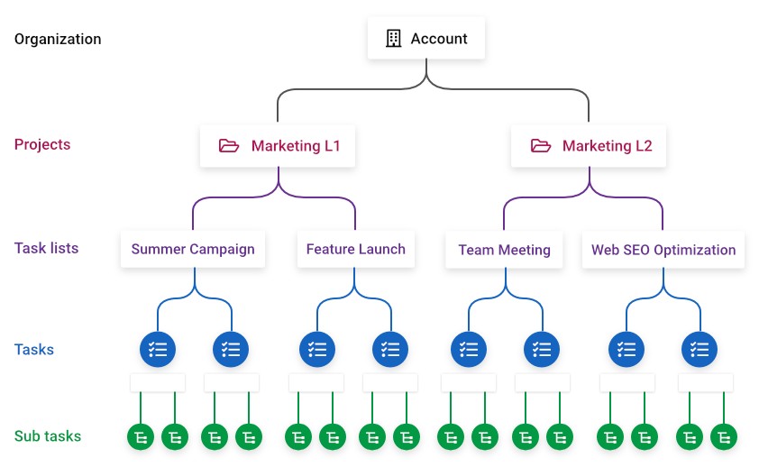 Manage your tasks with ease by breaking them into subtasks