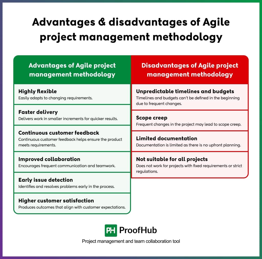 Advantages & disadvantages of Agile project management methodology