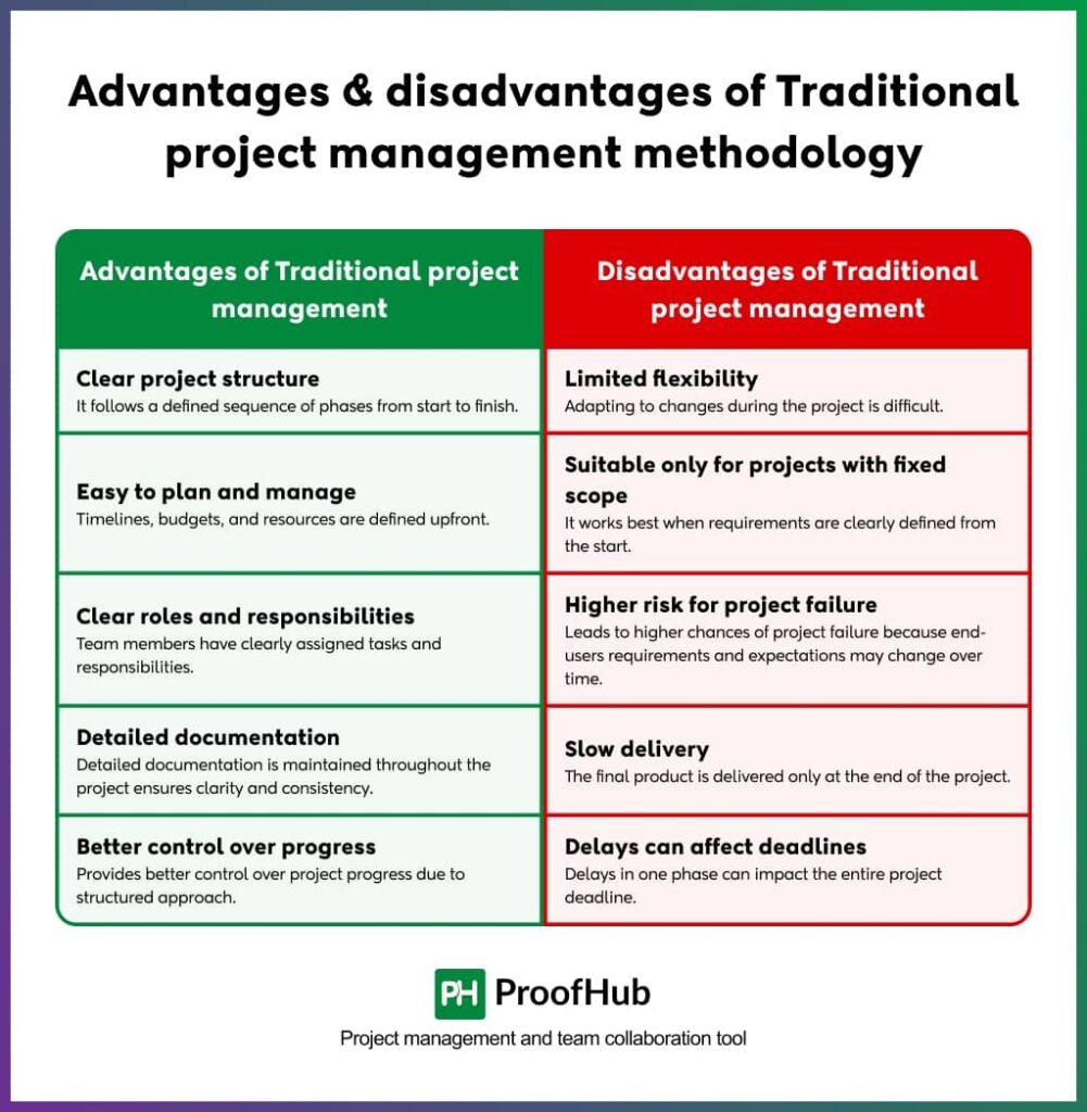 Advantages & disadvantages of traditional project management methodology