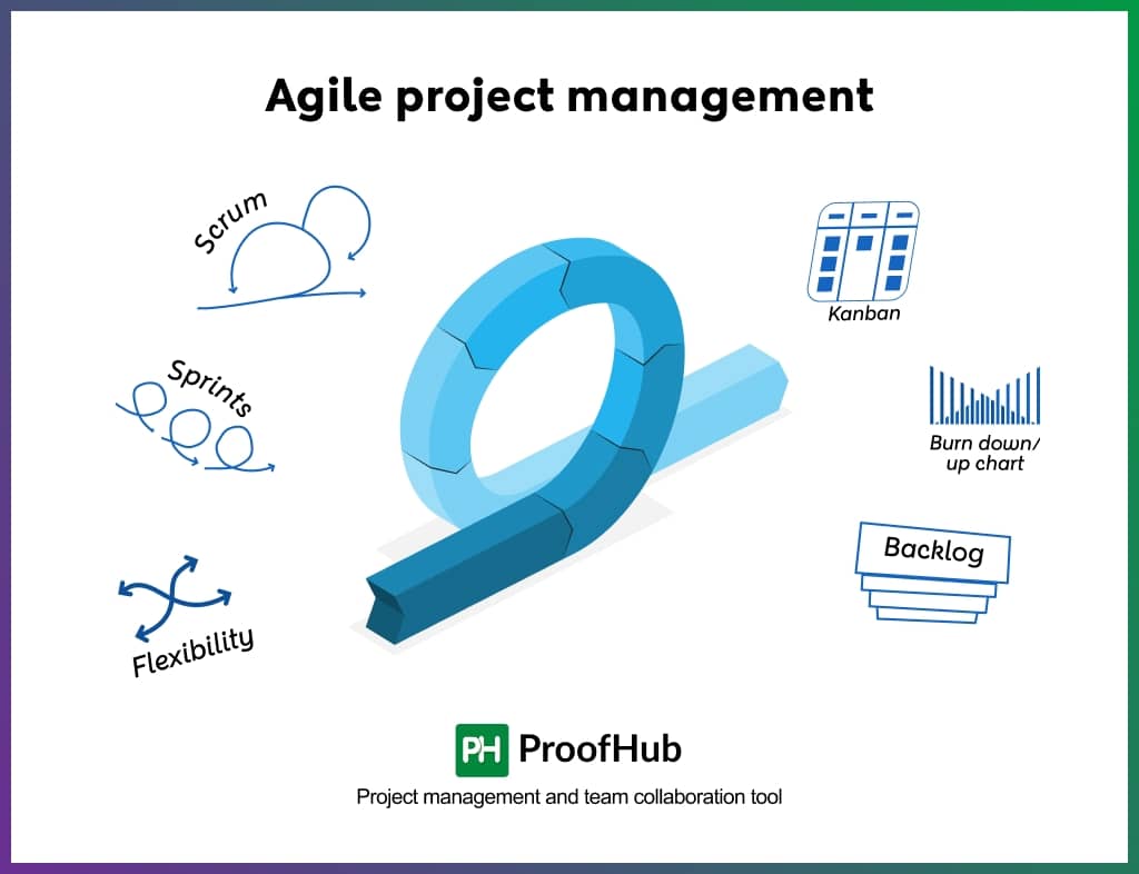 Agile project management