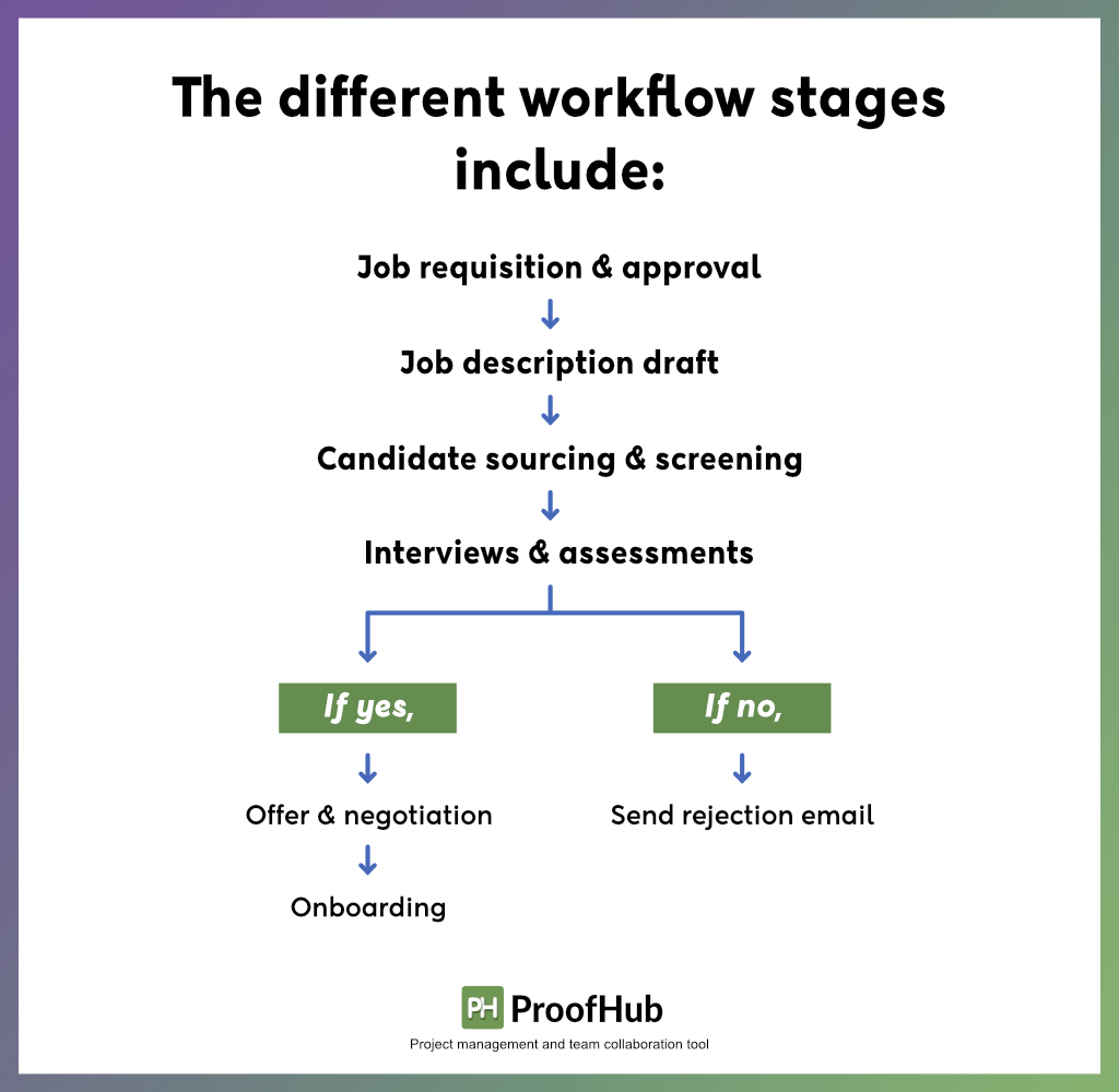 Recruitment workflow