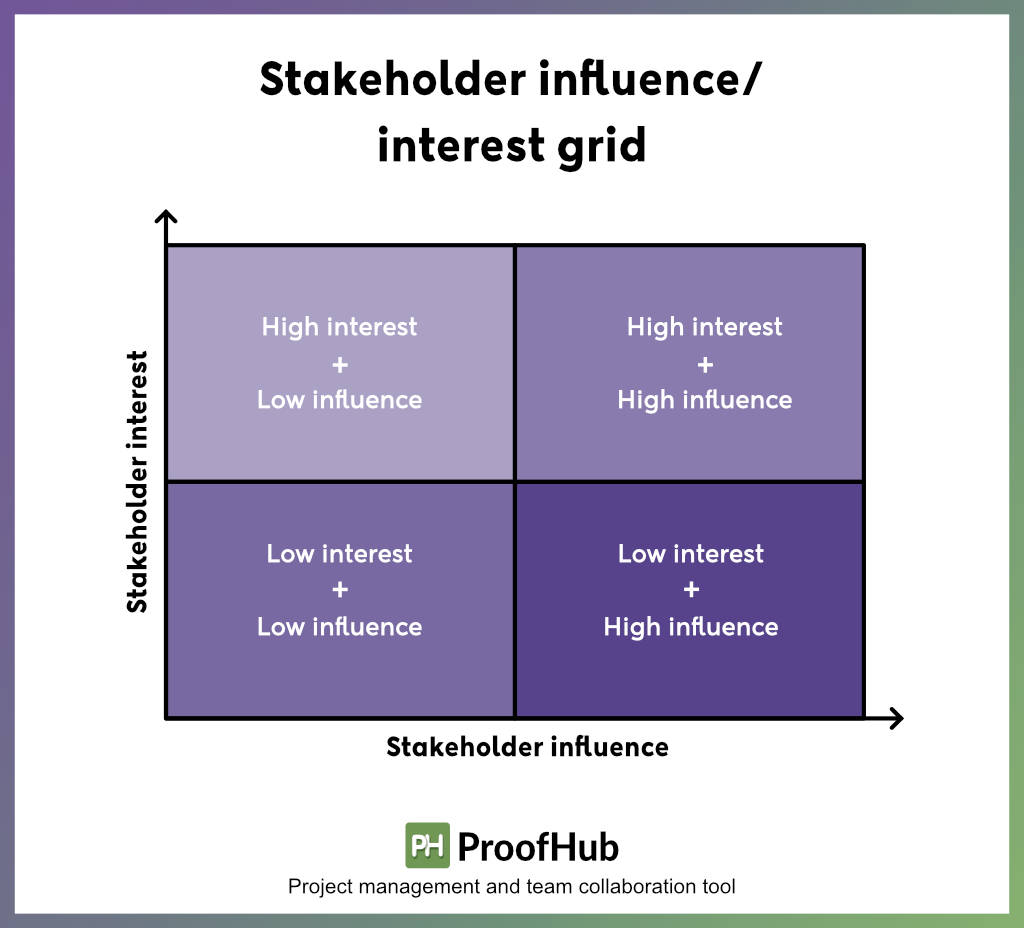 Stakeholder Influence-Interest matrix 