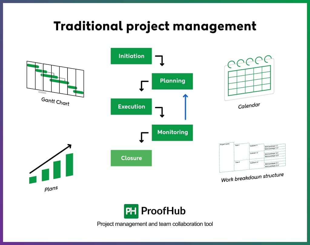 Traditional project management
