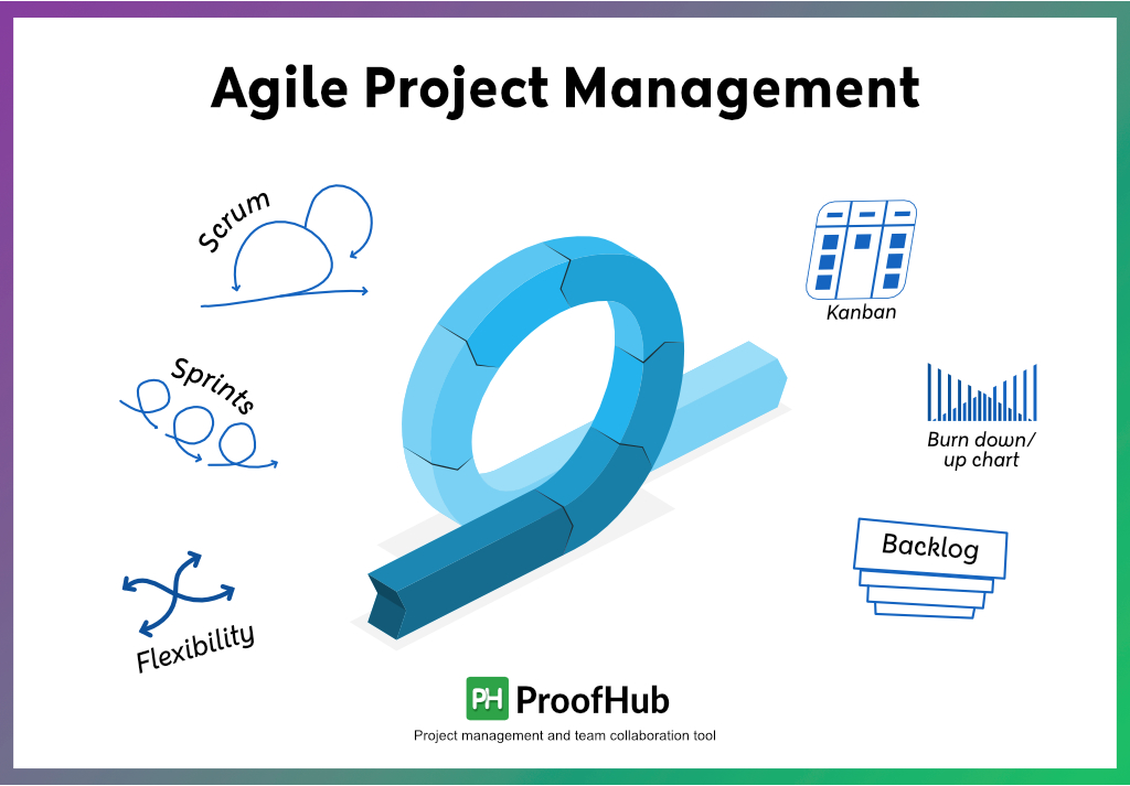 What is Agile project management