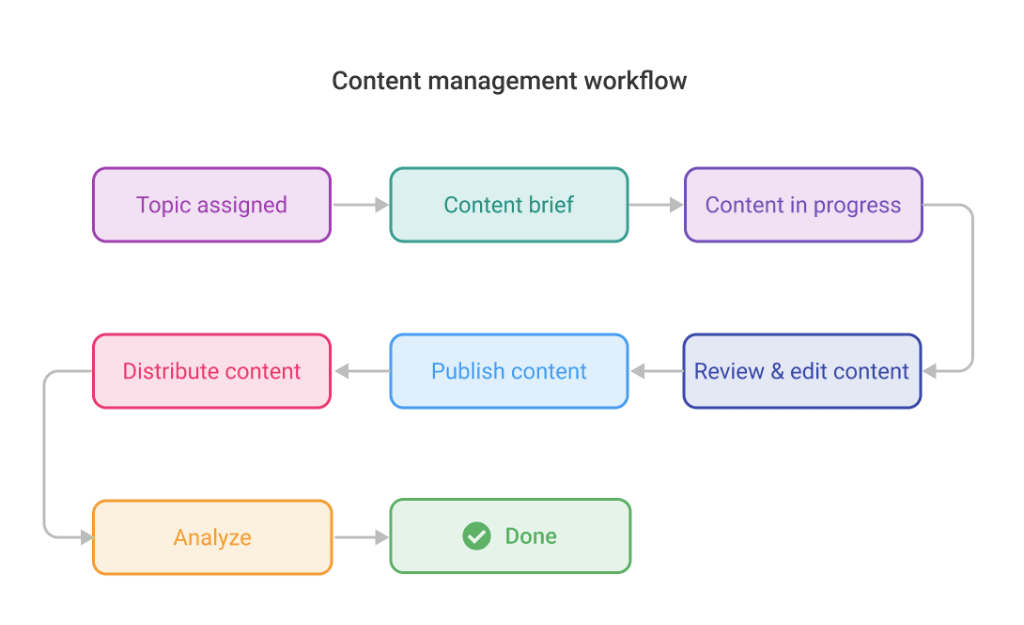 Custom content management workflow in ProofHub