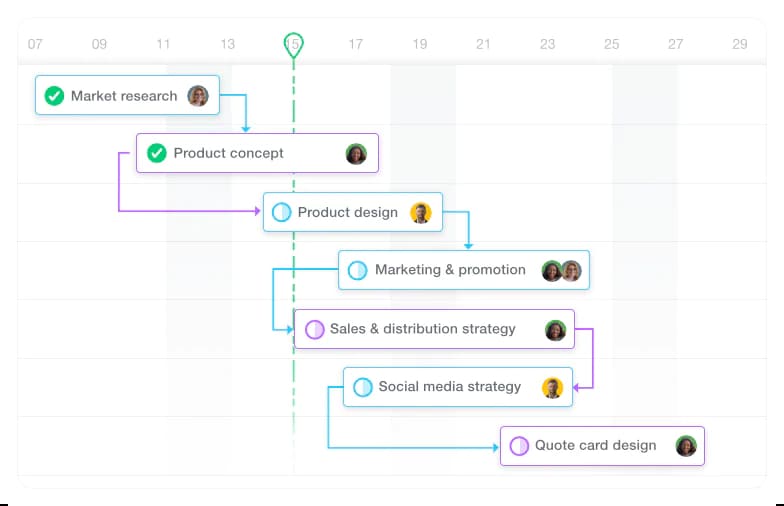 Gantt-charts