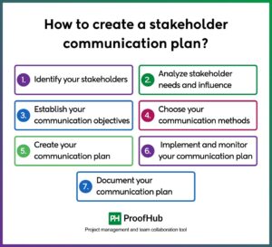Effective 7 Step Stakeholder Communication Plan for 2025