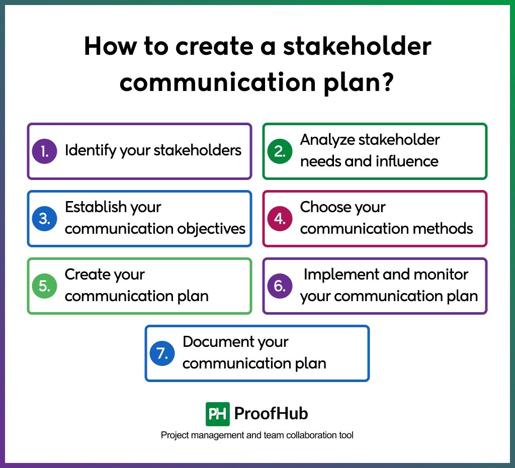 How to create a stakeholder communication plan?