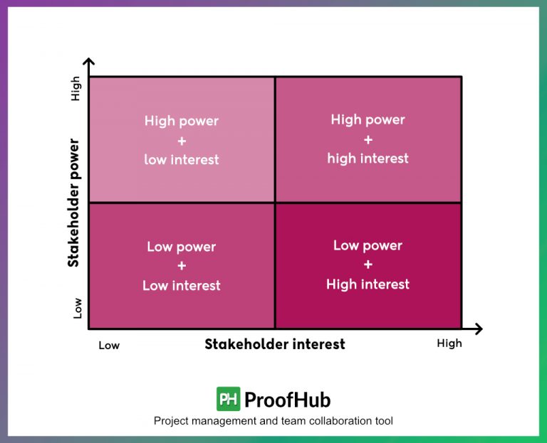 How to Manage Stakeholder Expectations? With Proven Tips
