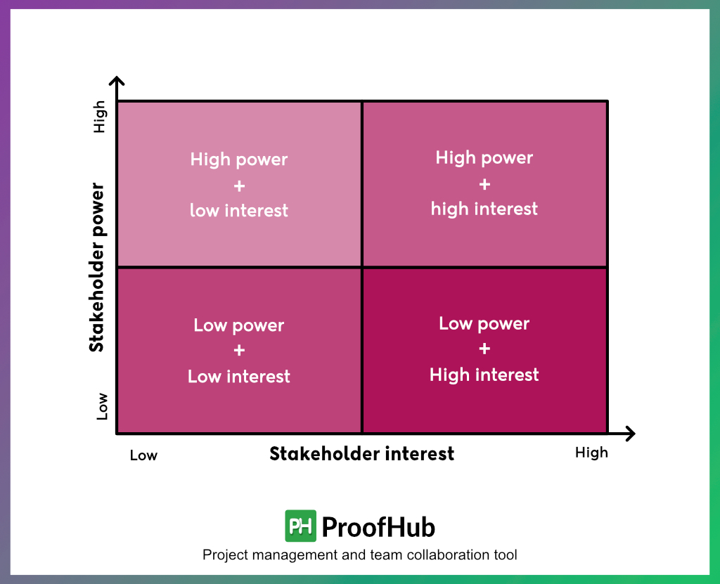Stakeholder power and interest grid matrix