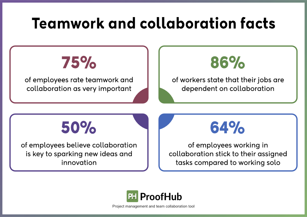 Teamwork and collaboration facts