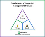 Project Management Triangle: Balancing Time, Cost, and Scope