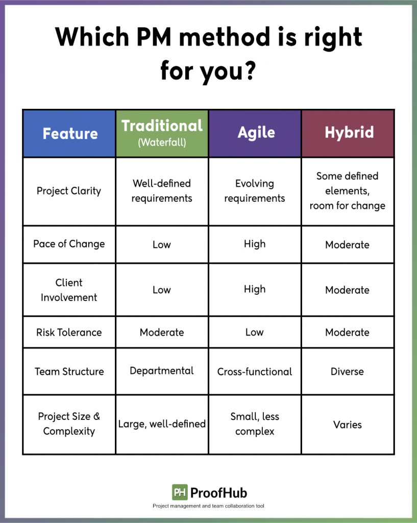 Choosing the right project management method