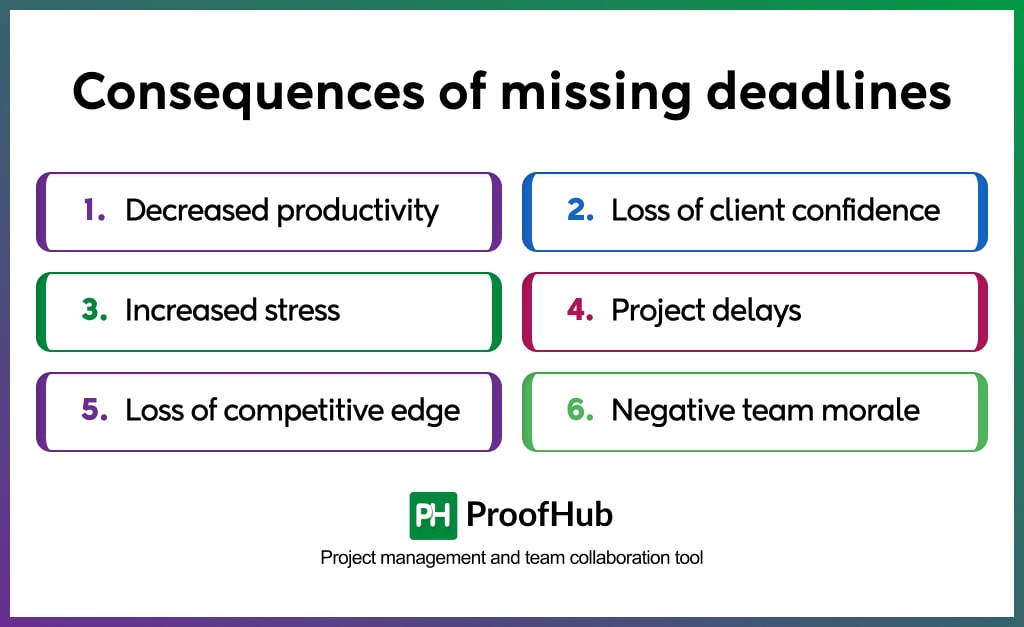 Consequences of missing deadlines