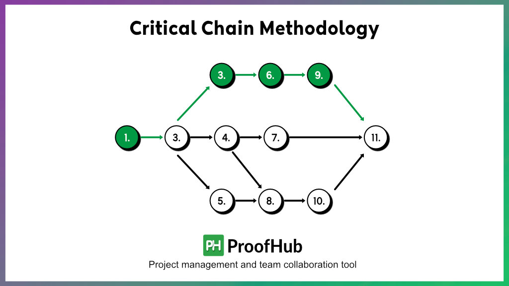 Critical Chain Methodology