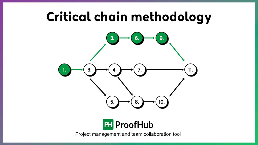 Critical Chain Methodology