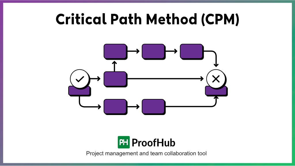 Critical Path Method