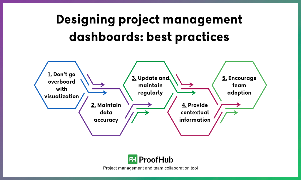 Designing project management dashboards - best practices
