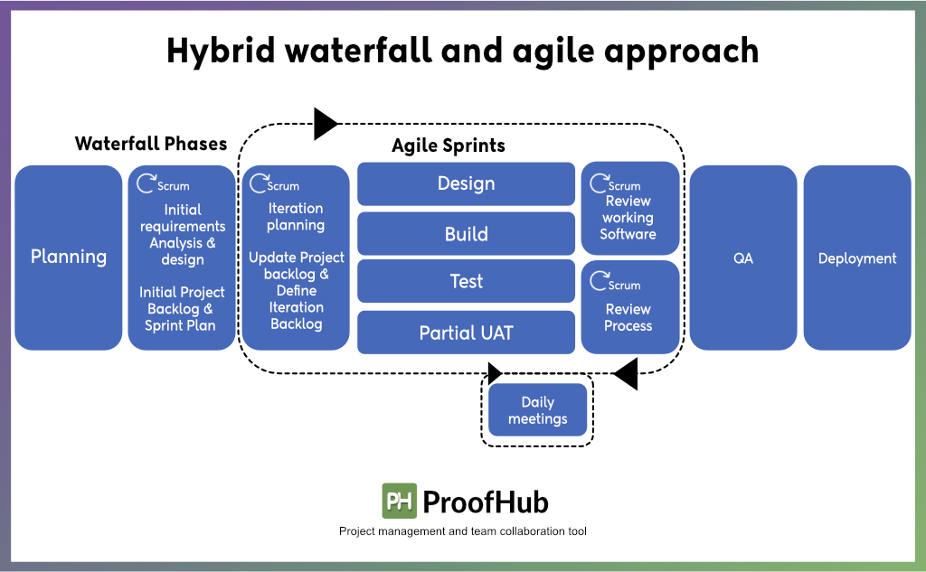 Hybrid project management