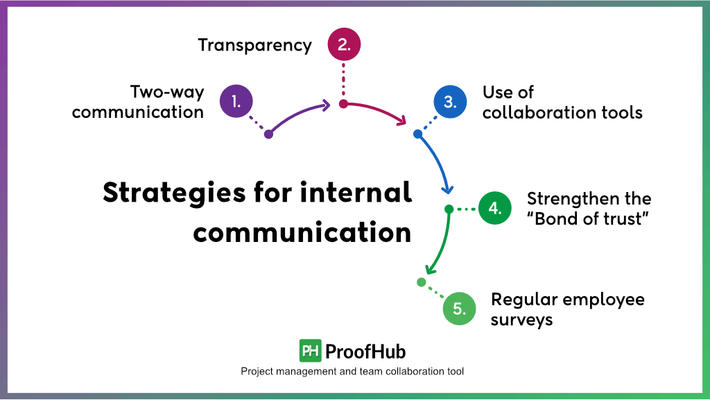 Strategies for internal communication