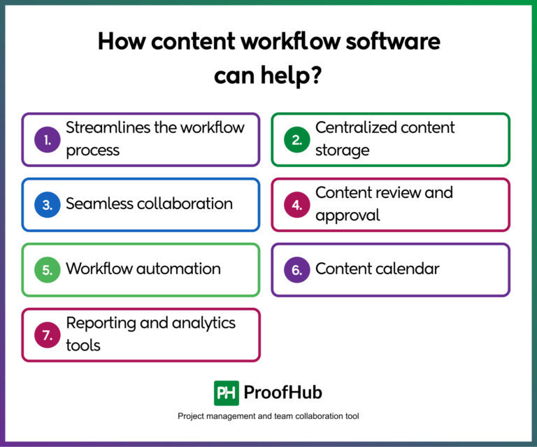 Content Workflow Management Made Easy: Guide for Managers